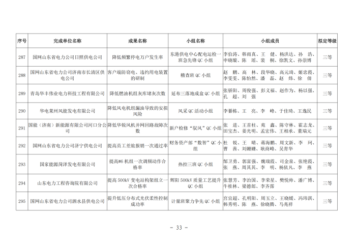 关于2025年电力行业质量管理小组成果评审结果的公示(2)_32